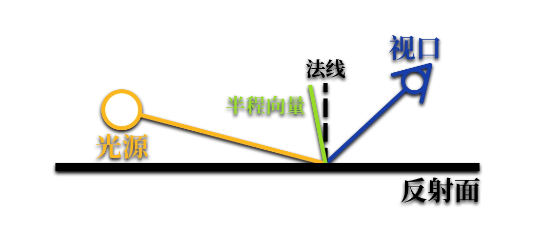 半程向量