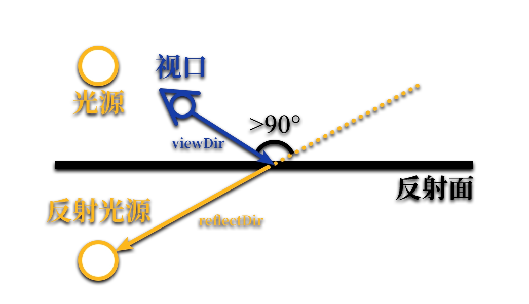 夹角过大问题