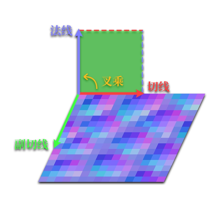 切线空间